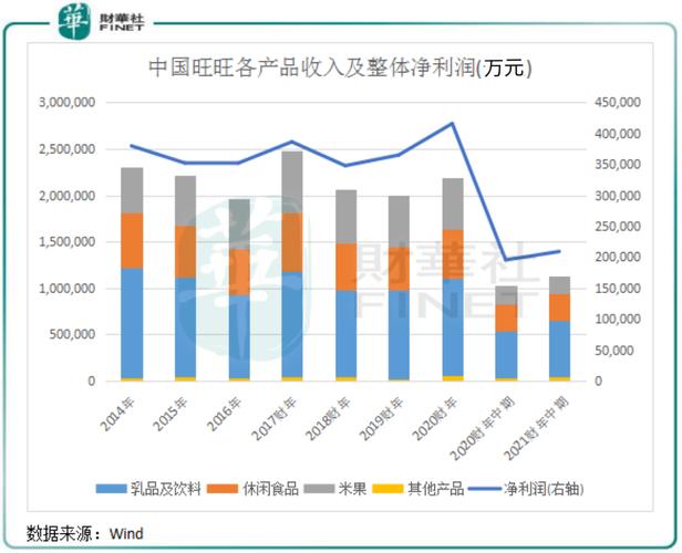 中国旺旺2023财年业绩规复
增长 “休闲食品”板块唯一下滑 汽车2