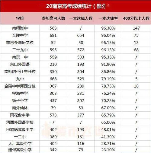 南京市高中一本率排名2019高考529分被清华录取了吗跪求2010重庆中考各高校录取分数线